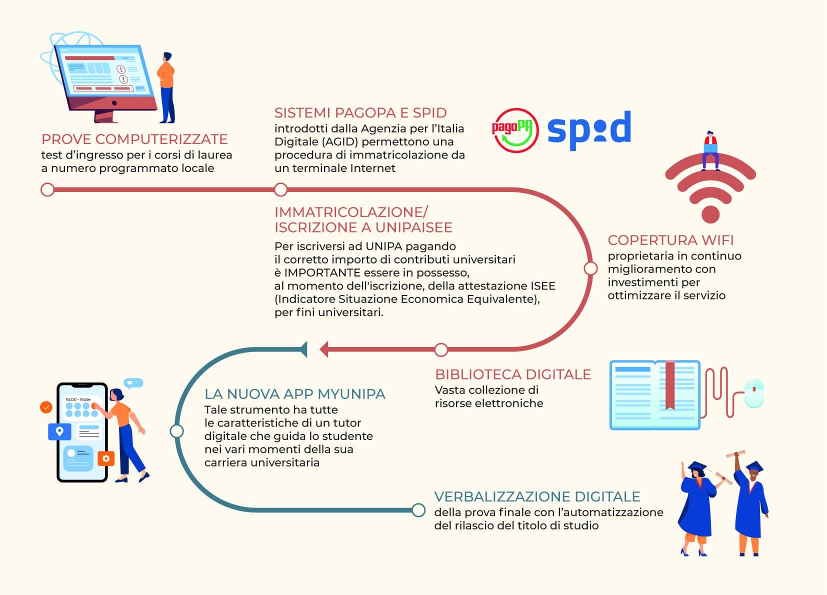 Infografica ateneo digitale
